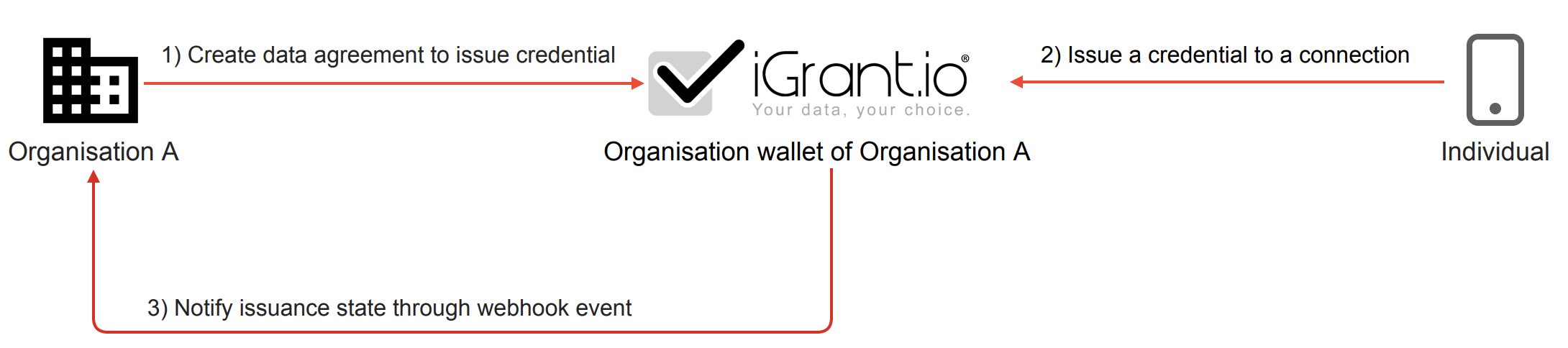 Issuance Workflow