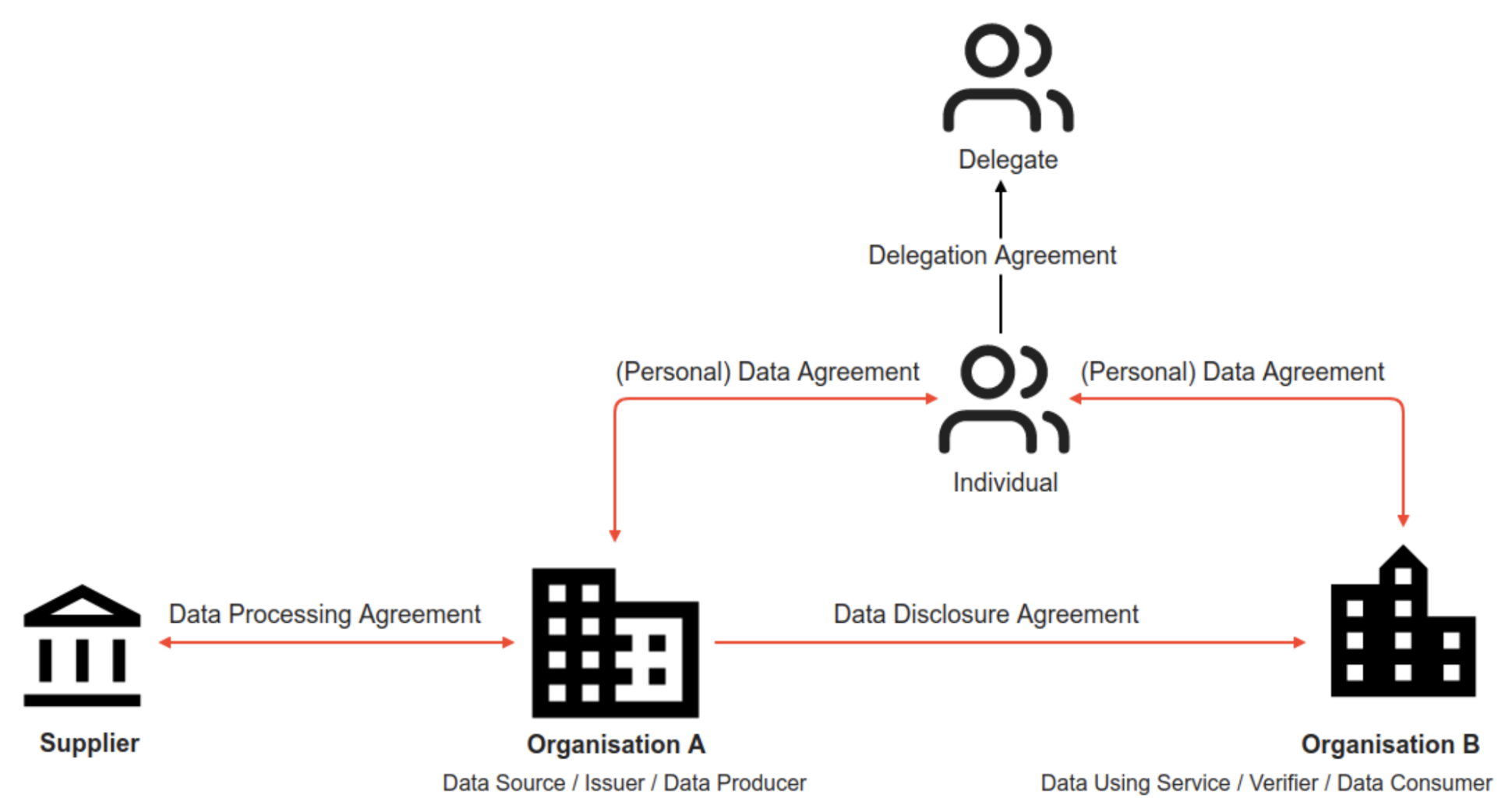 Data Exchange Landscape