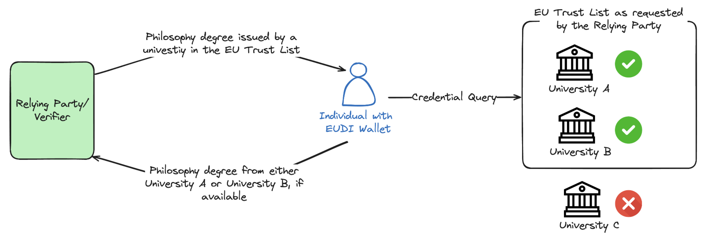 Fig 01: Require a University Degree credential, only if issued by an authority listed in the trusted list.