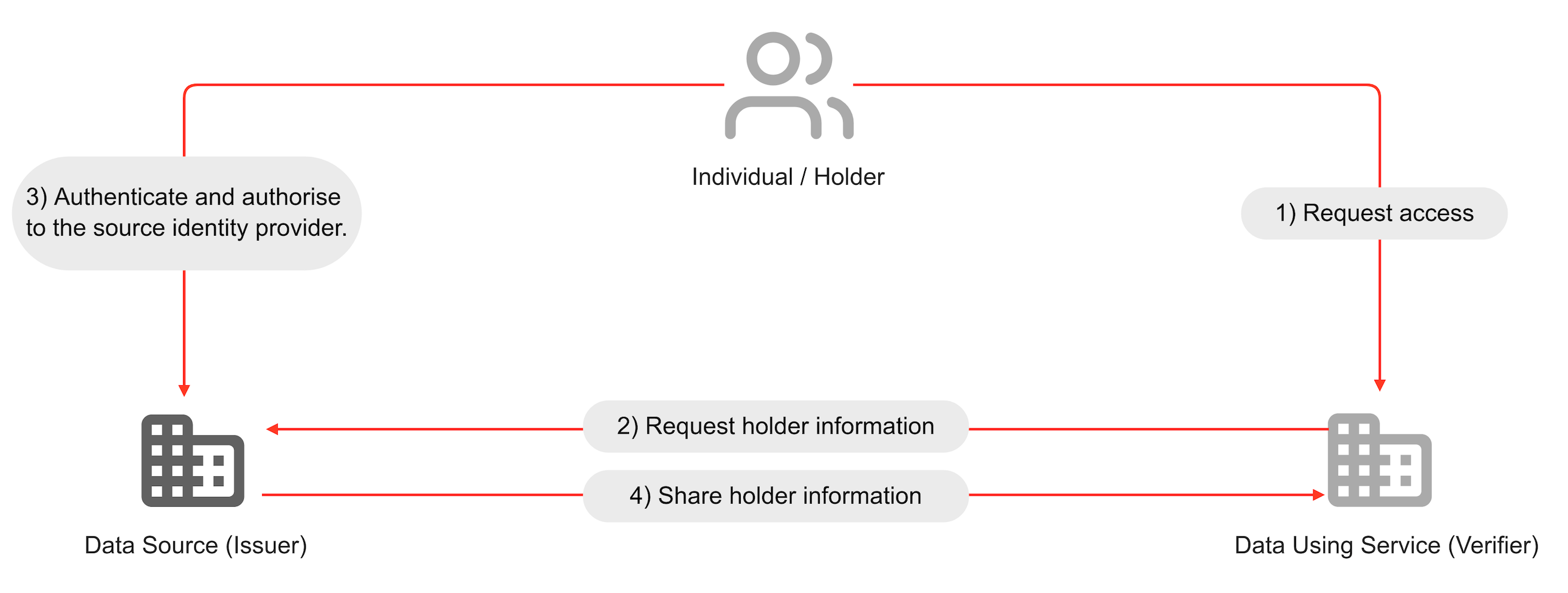 OpenIDConnect Workflow