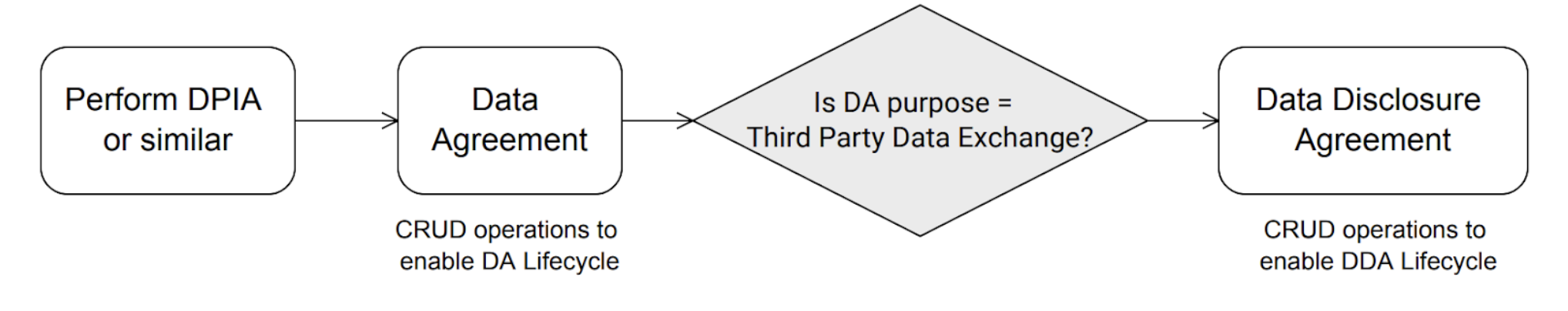 High-level Data Exchange Agreement Workflow 