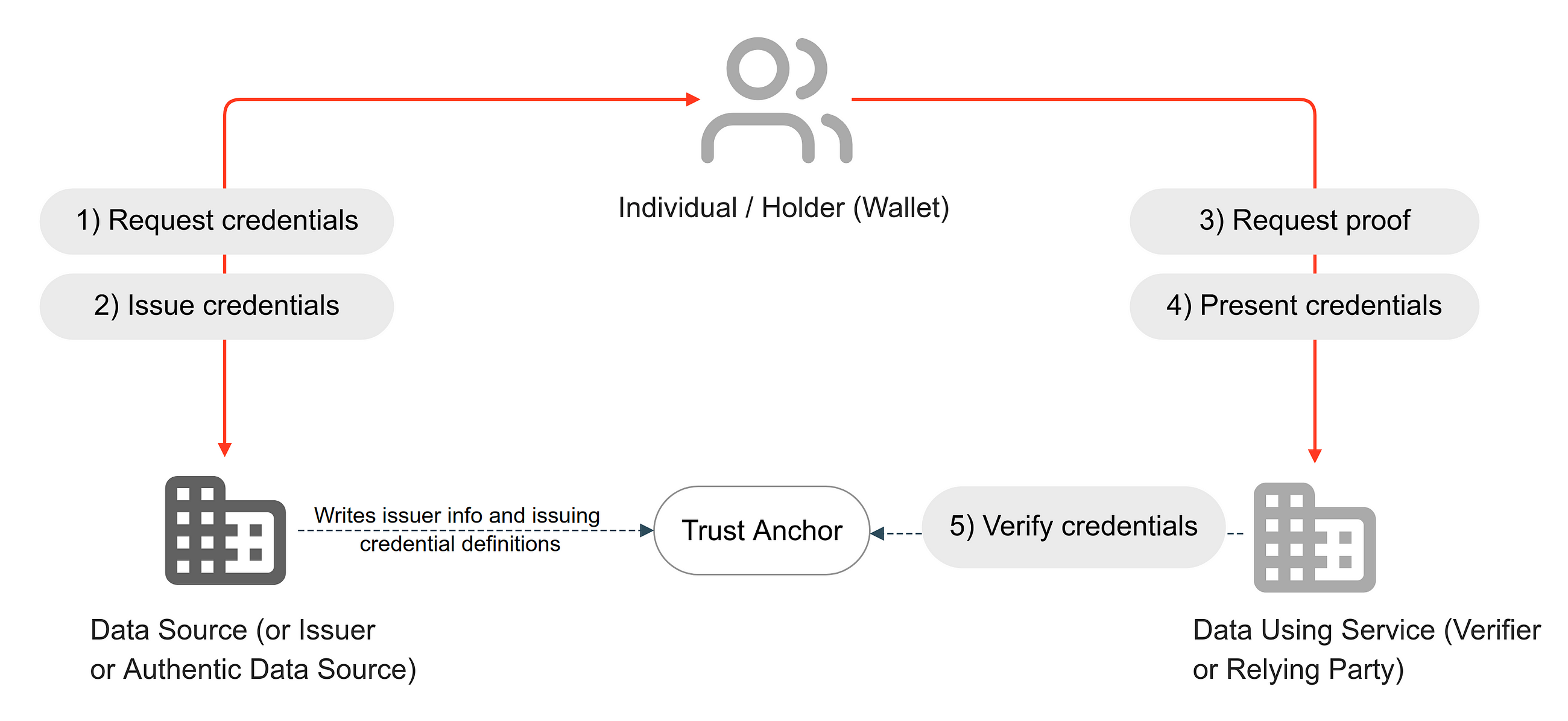 OpenID4VC Workflow