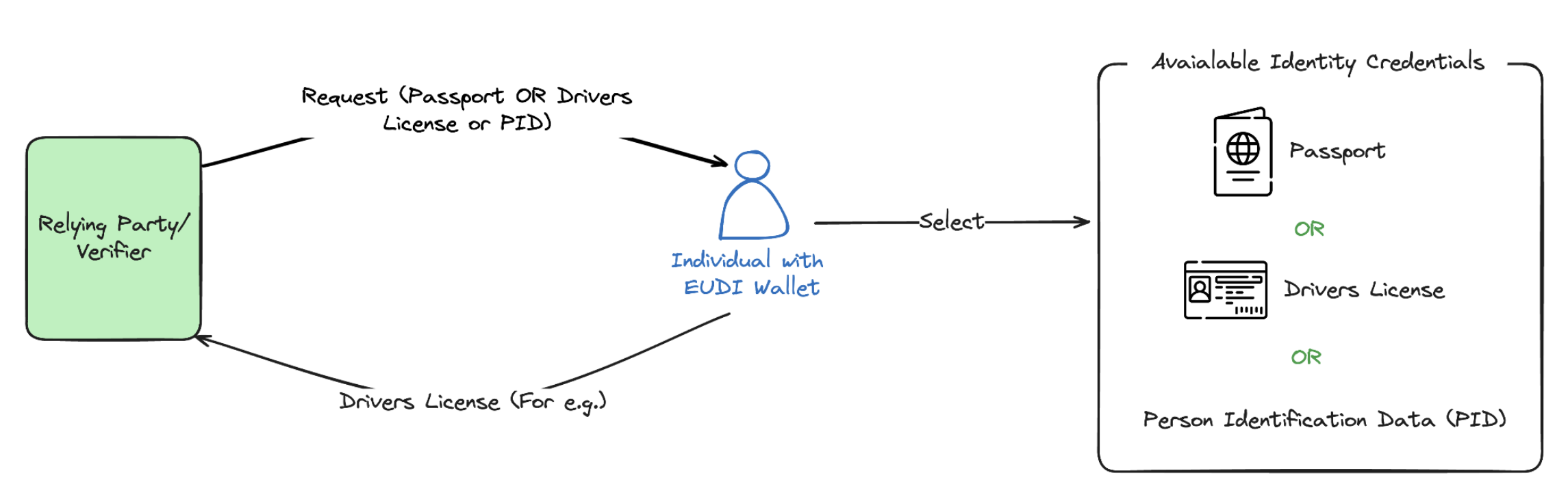 Fig 03: Accept any one identity document (Mandatory) – Passport, Driving Licence, or National ID Card.