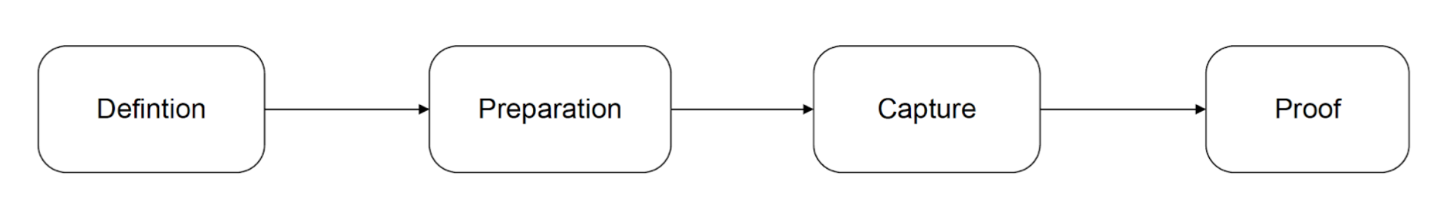 Different phases of DA and DDA lifecycle