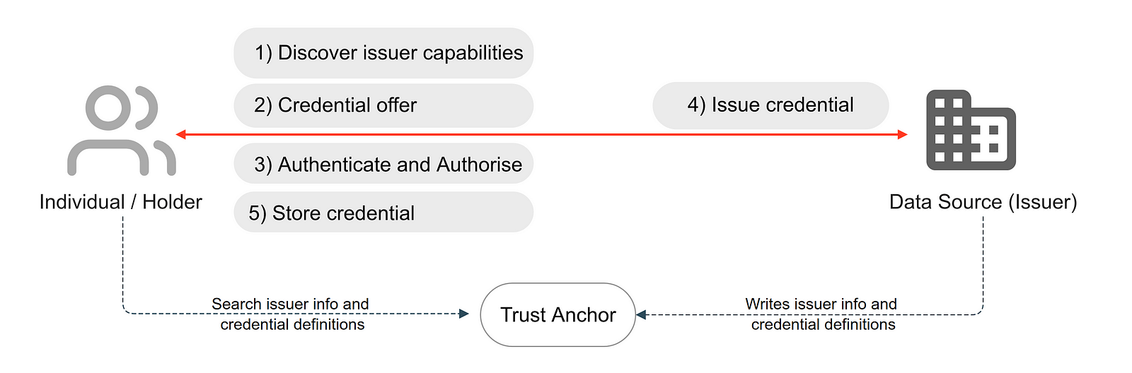 OpenID4 Verifiable Credentials Issuance Workflow