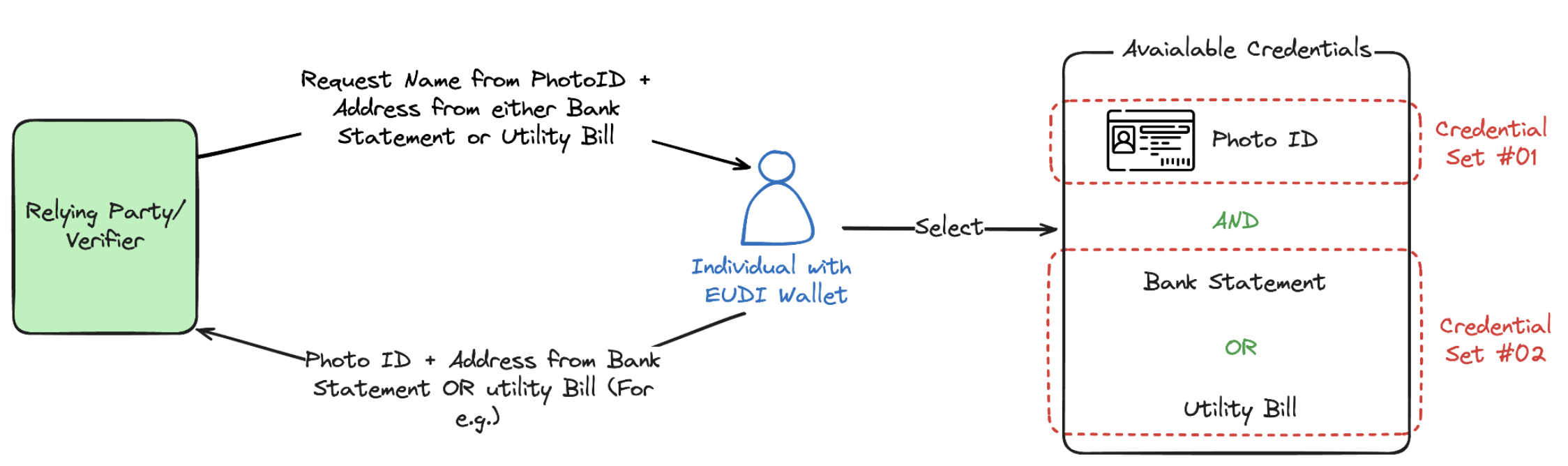 Fig 04: Require a Photo ID (Mandatory) plus proof of address via Utility Bill or Bank Statement.