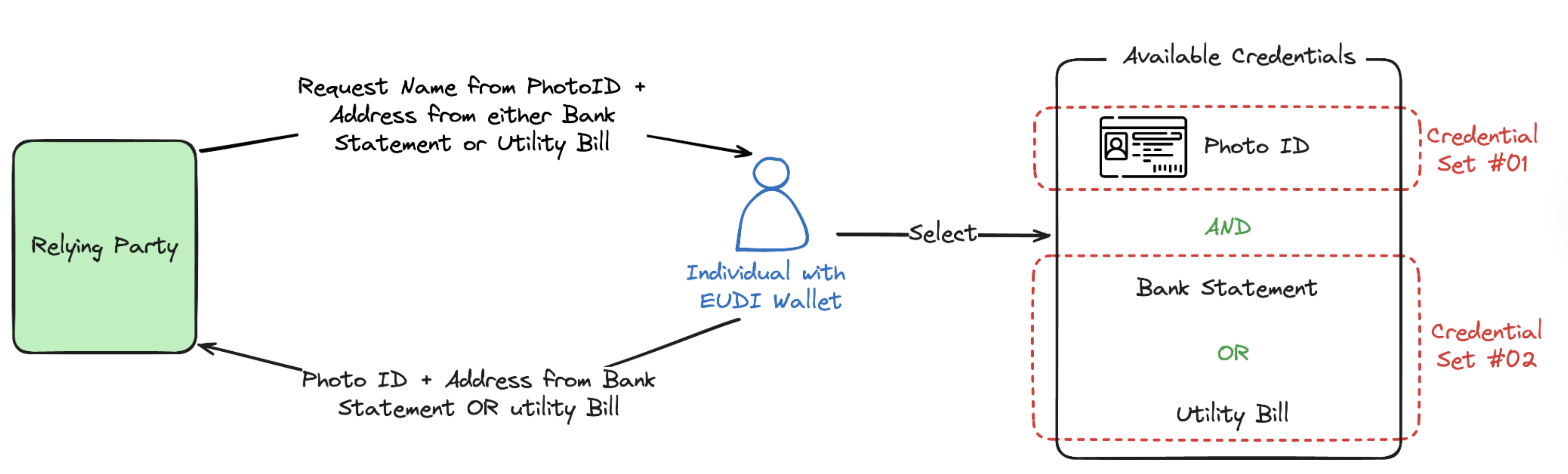 Fig 04: Require a Photo ID (Mandatory) plus proof of address via Utility Bill or Bank Statement.