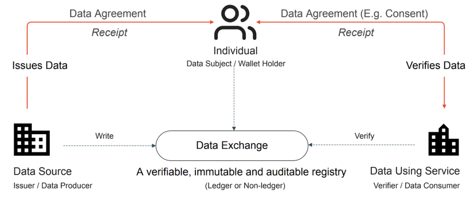 Reference implementation with data agreements