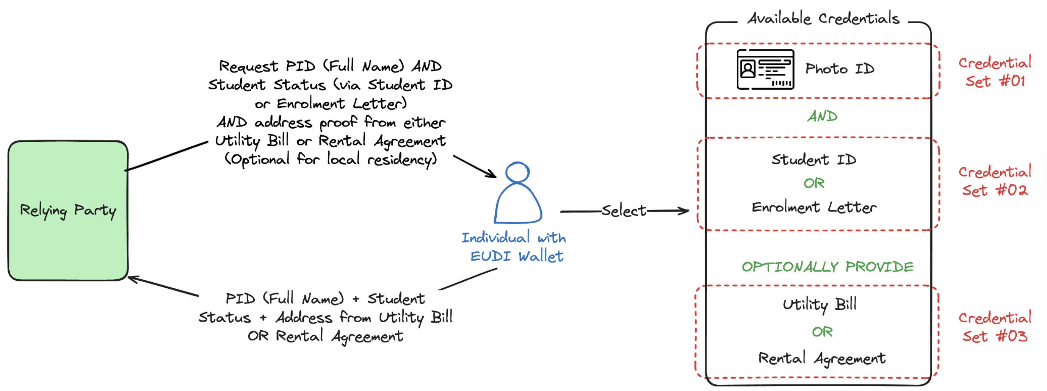 Fig 05: Require a PID and proof of being a student via Student ID or Enrolment Letter, with optional address proof.