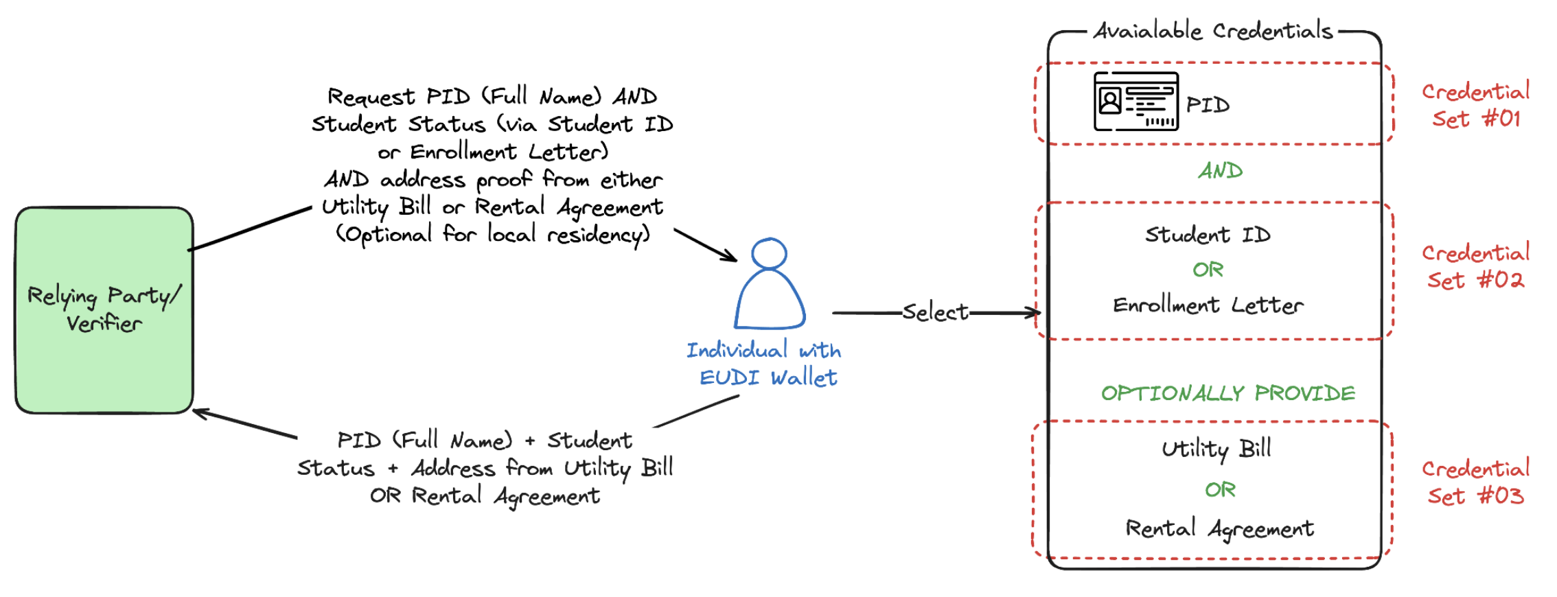 Fig 05: Require a PID and proof of being a student via Student ID or Enrolment Letter, with optional address proof.
