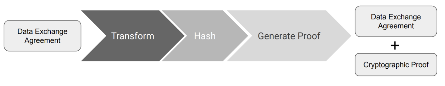 Workflow for embedding cryptographic proofs in the agreements