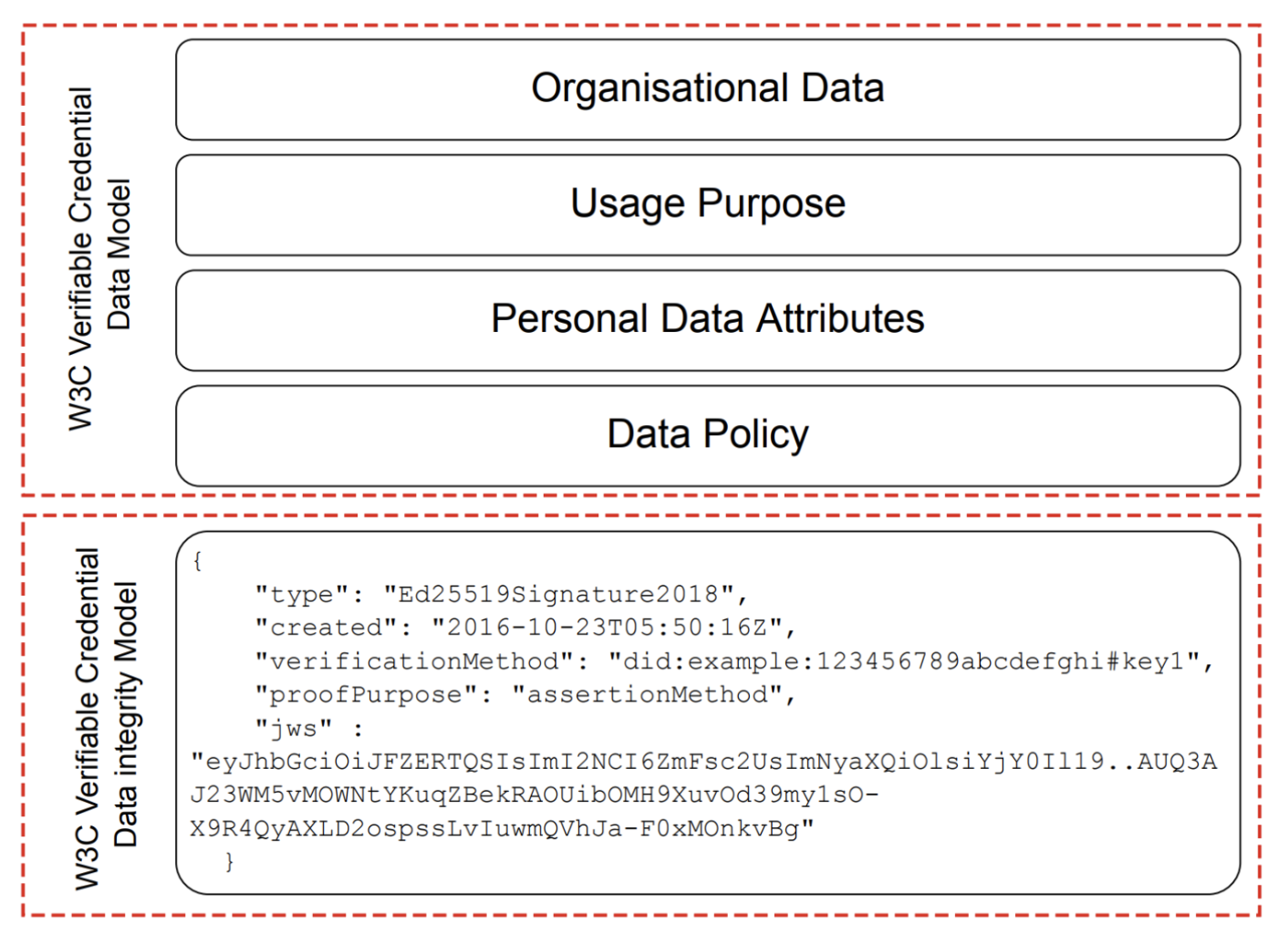 Data agreement schema with cryptographic proofs