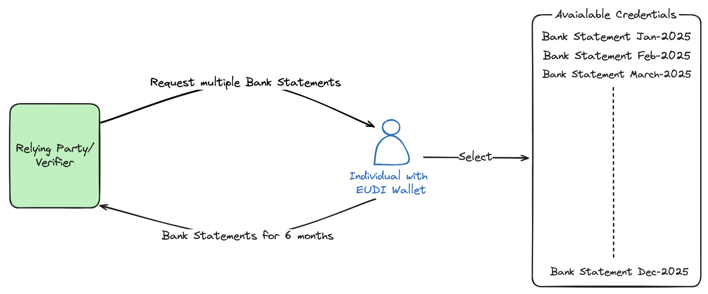 Fig 06: Require six recent Bank Statements (Mandatory) to assess affordability as part of a loan application.