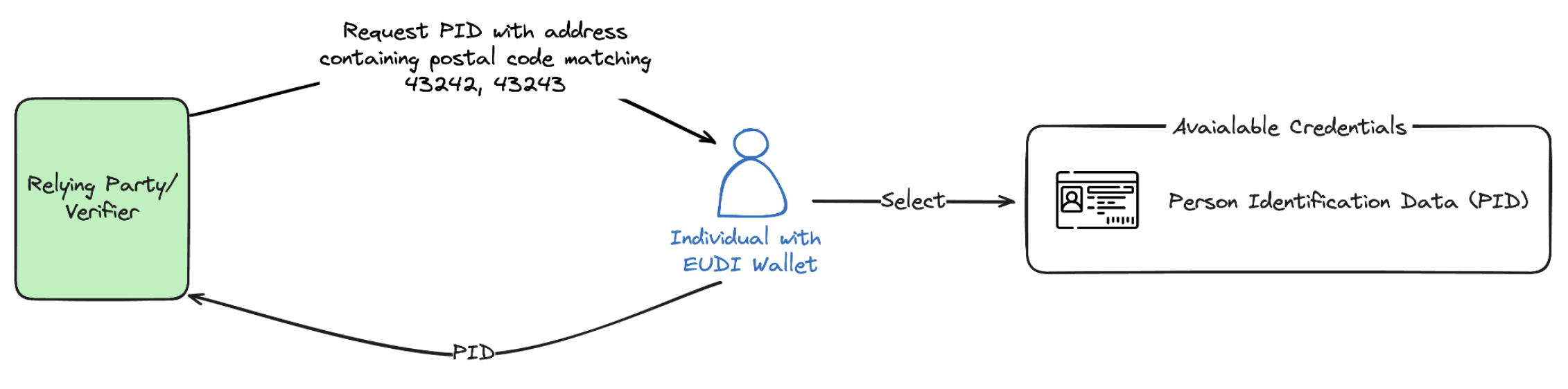 Fig 07: Require a PID and an address credential with a postal code matching 43242 or 43243 for eligibility.