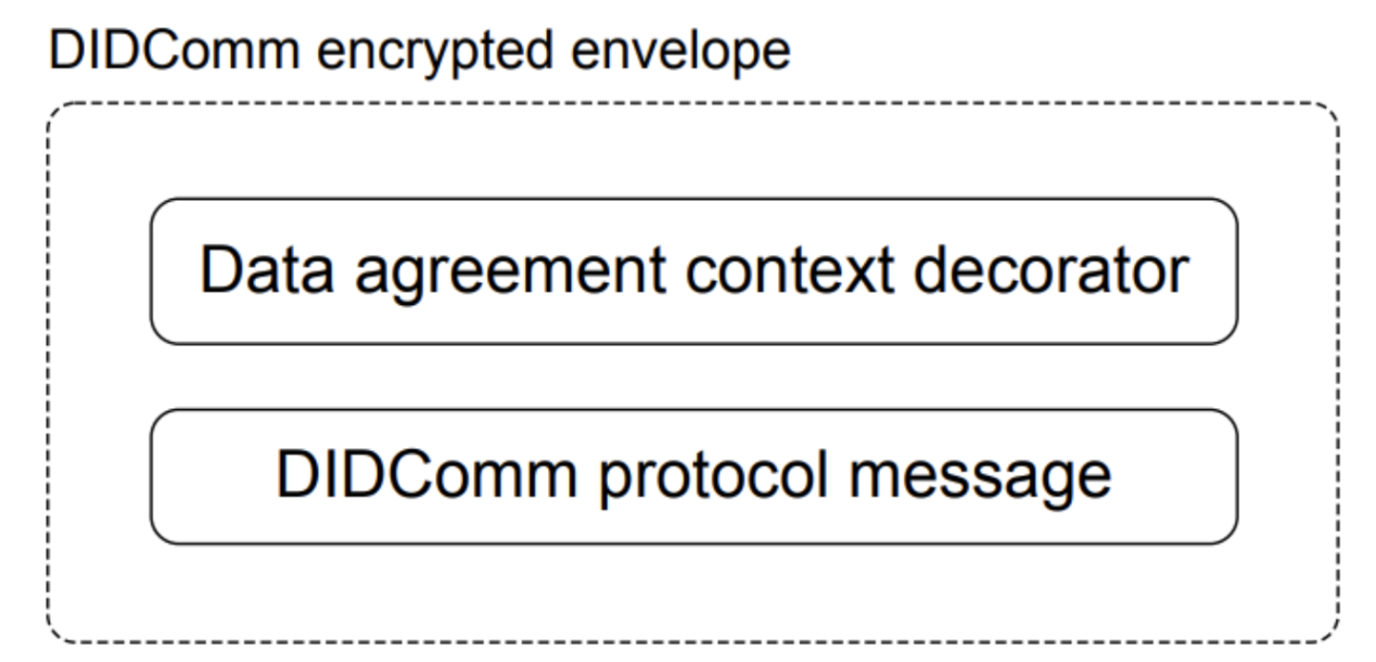 DIDComm protocol message with data agreement context decorator