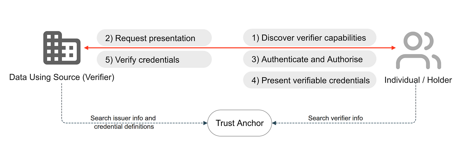 OpenID4VP Workflow