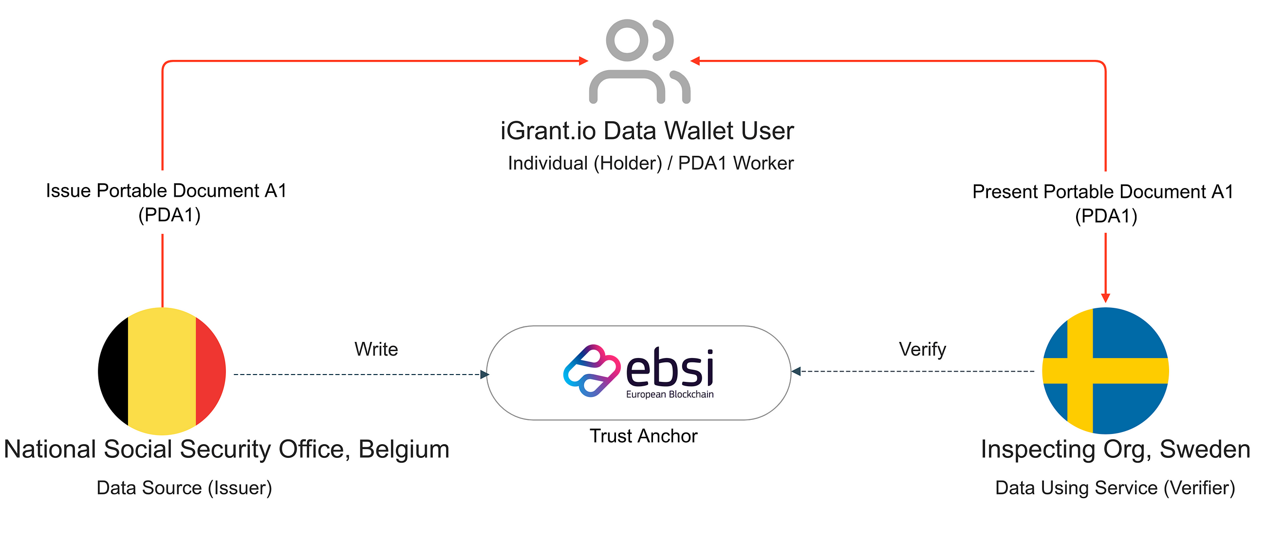 EU ESSPASS Usecase Scenario