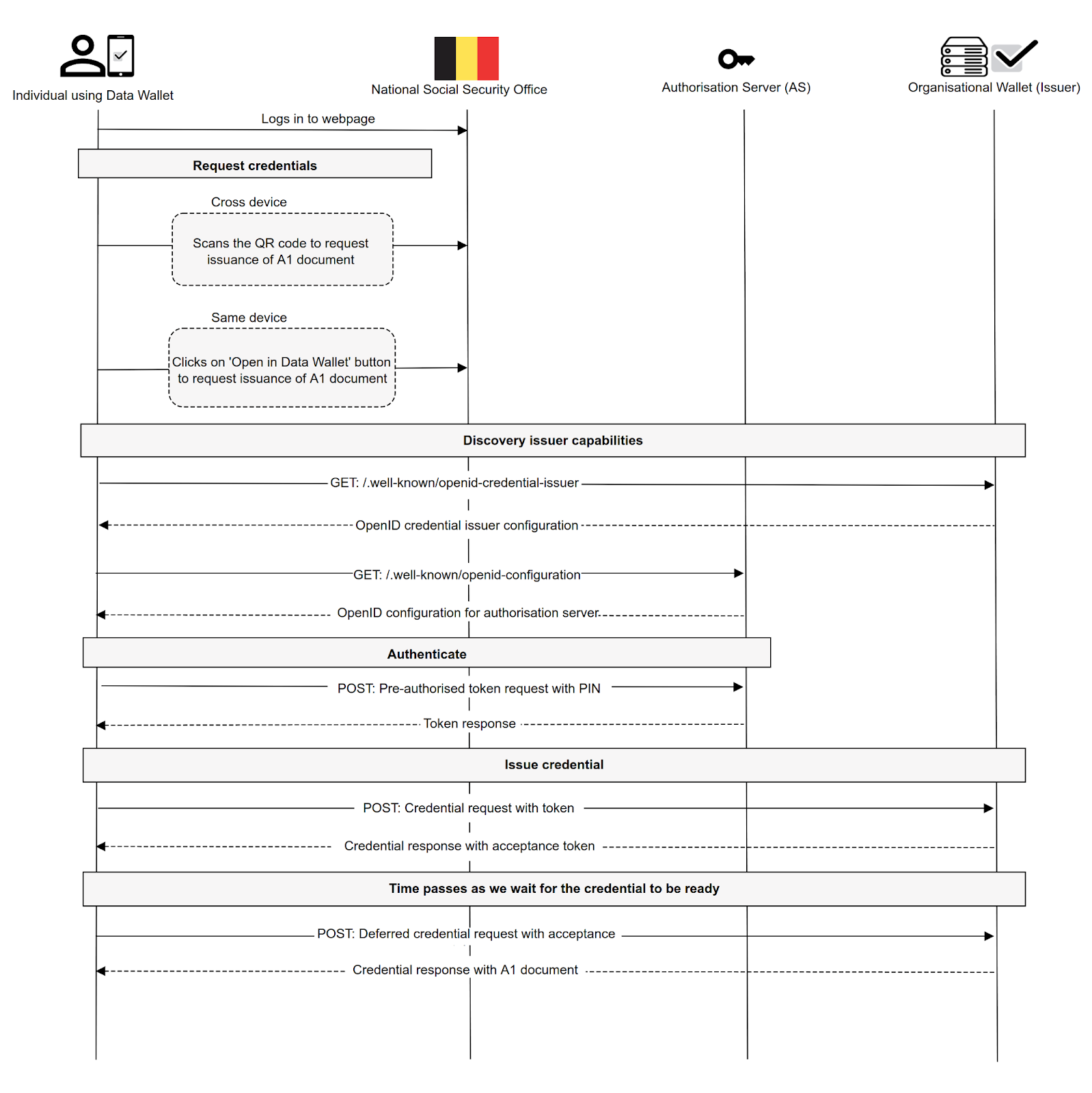 ESSPASS Issuance Workflow