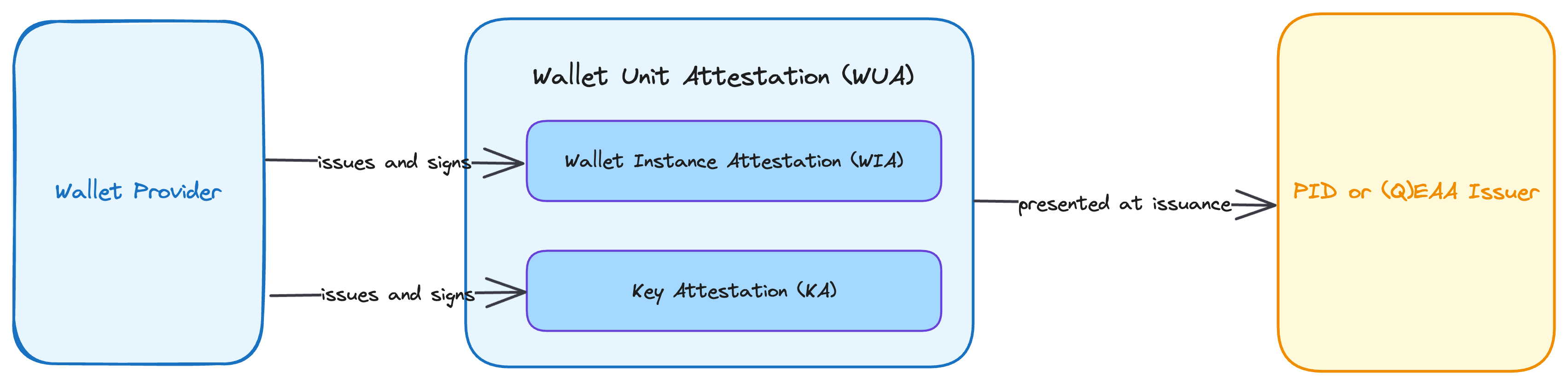 Wallet Unit Attestation composition: a WUA contains the Wallet Instance Attestation (WIA) and the Key Attestation (KA), both issued and signed by the Wallet Provider, and presented at issuance to the PID or (Q)EAA Issuer